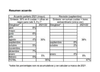 Asamblea de la FAMAF rechaza el acuerdo en “11 mini cuotas” que impacta negativamente en el salario nodocente de la UNC