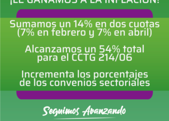 Revisión: Se acordó un 14% de aumento y la paritaria total supera el 54%