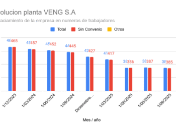 En el marco del industricidio y el cientificidio, avanza el vaciamiento de CONAE y VENG: La destrucción del Sector Espacial Nacional Avanza