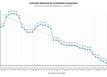CONAE: Una historia de vaciamiento sistemático y propaganda sin contenido